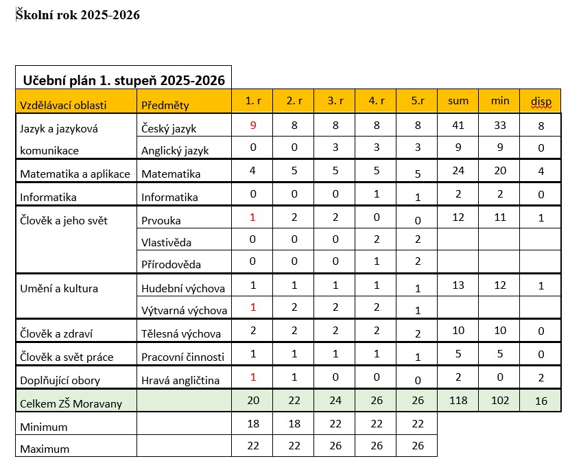 ucebni plan 1 stupen