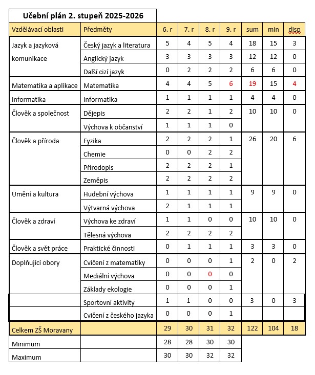 ucebni plan 2. stupen