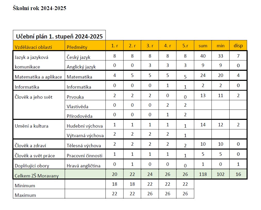 ucebni plany 1. st