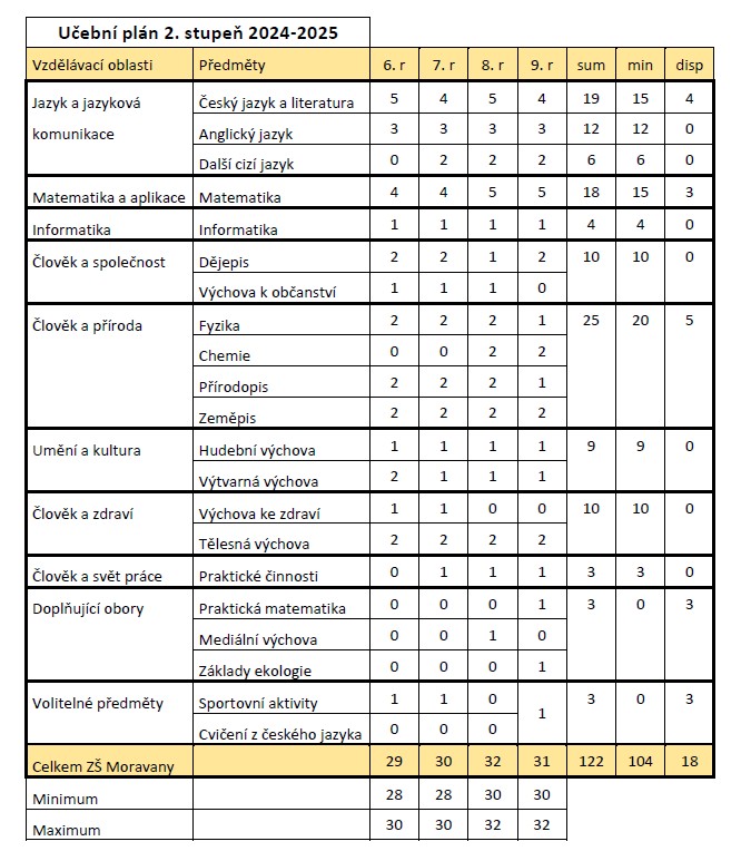 ucebni plany 2. stu