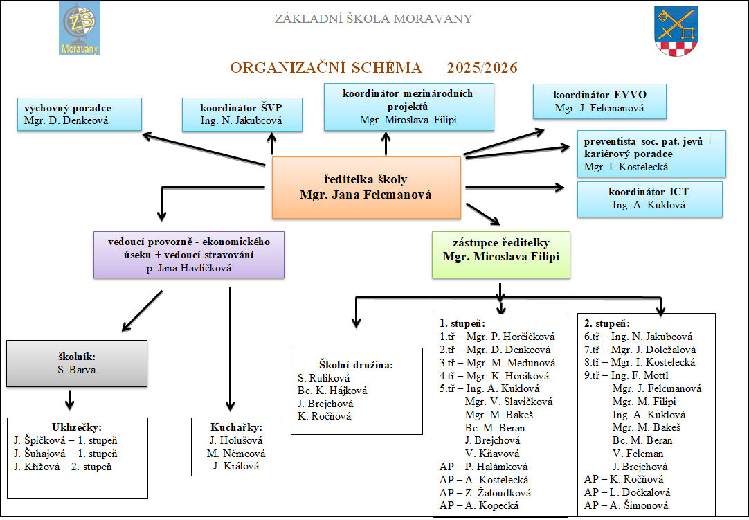 Organizační struktura od 1.9.2025